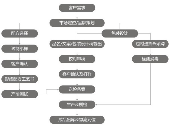 odm流程